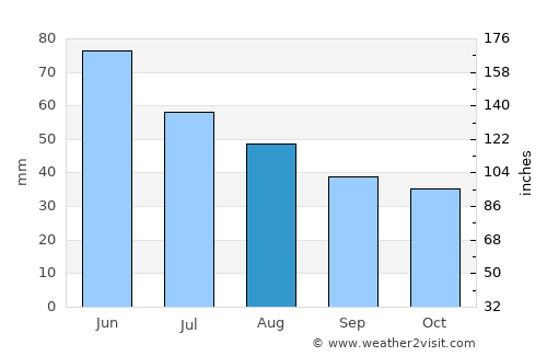 Poroschia average rain in August