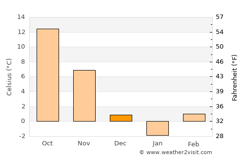 Poroschia average temperature in December