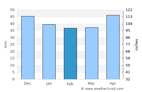 Poroschia average rain in February