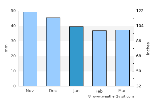 Poroschia average rain in January