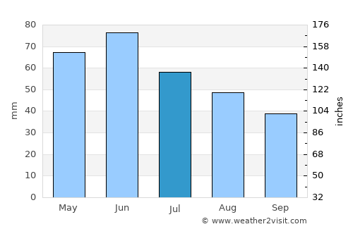 Poroschia average rain in July