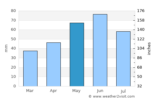 Poroschia average rain in May