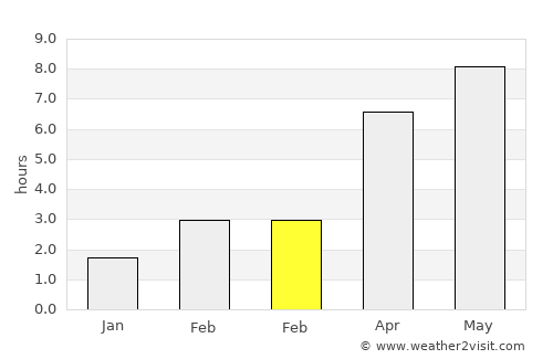 Poroszló average rain in February