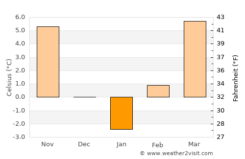 Poroszló average temperature in January