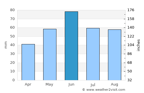 Poroszló average rain in June