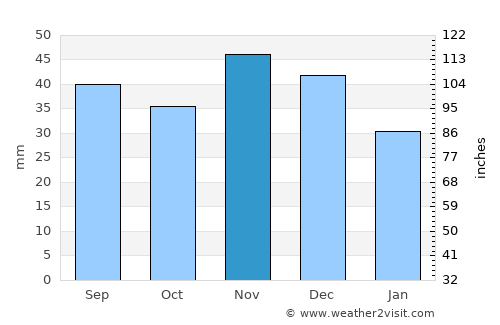 Poroszló average rain in November