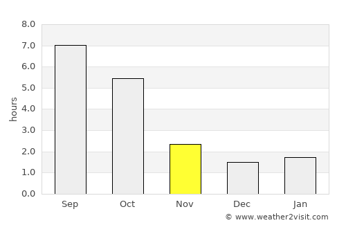 Poroszló average rain in November