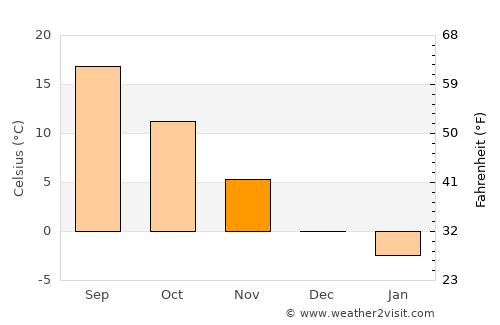 Poroszló average temperature in November