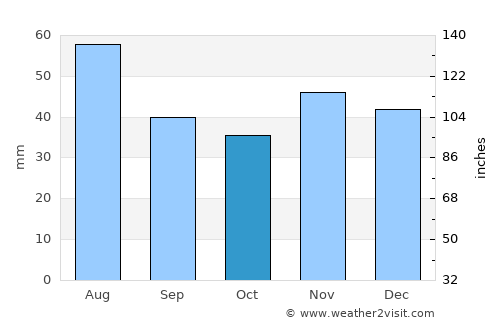 Poroszló average rain in October