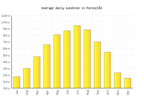 Poroszló average daily sunshine chart