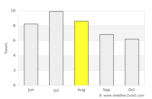 Porqueres average rain in August