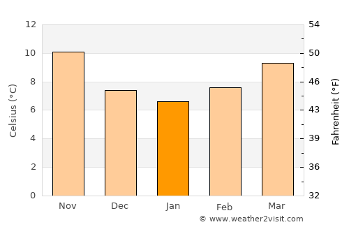 Porqueres average temperature in January