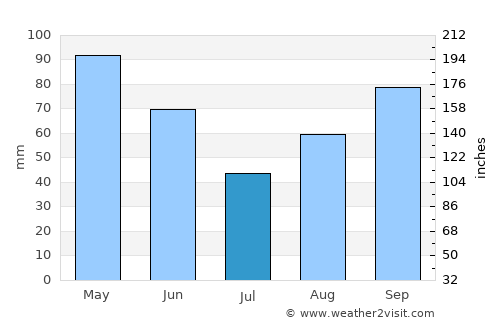 Porqueres average rain in July