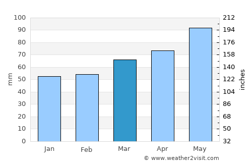 Porqueres average rain in March