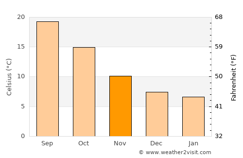 Porqueres average temperature in November