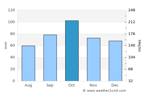 Porqueres average rain in October