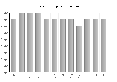 Porqueres average winspeed by month (mph)