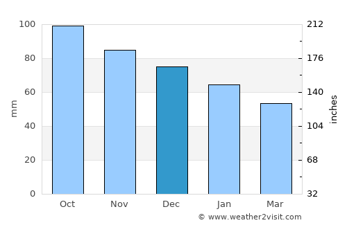 Porreres average rain in December