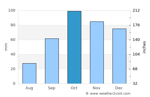 Porreres average rain in October