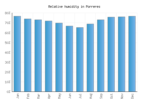 Porreres relative humidity averages