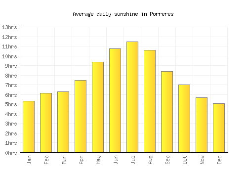 Porreres average daily sunshine chart