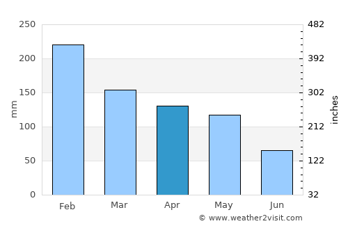 Porriño average rain in April