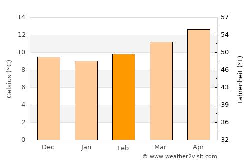 Porriño average temperature in February