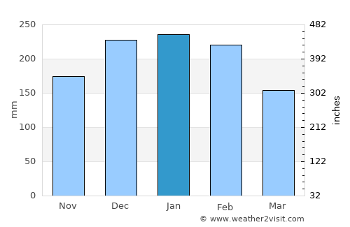 Porriño average rain in January