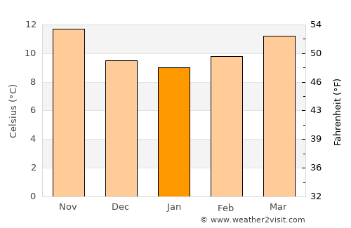 Porriño average temperature in January