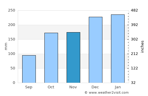 Porriño average rain in November