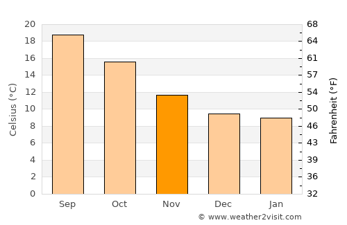 Porriño average temperature in November