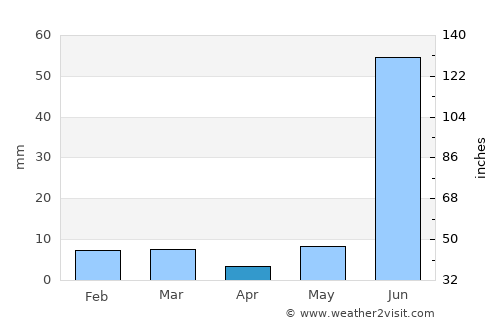 Porsa average rain in April