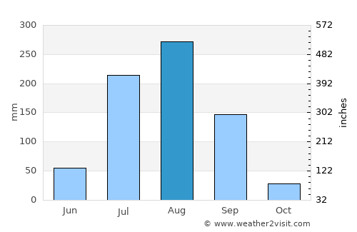 Porsa average rain in August