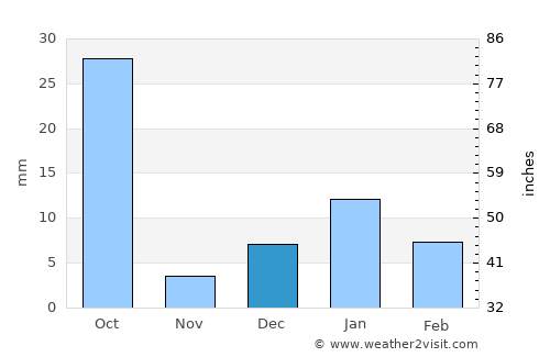 Porsa average rain in December