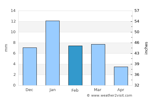 Porsa average rain in February