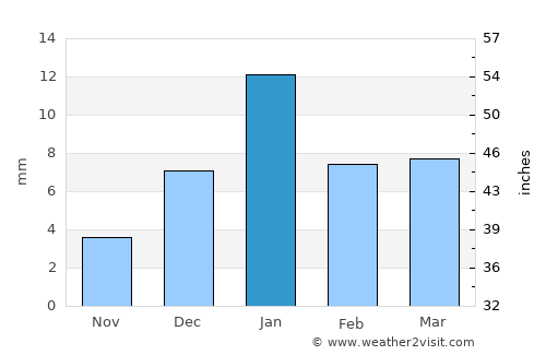 Porsa average rain in January