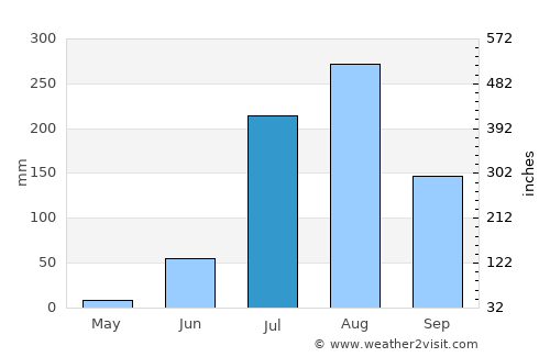 Porsa average rain in July