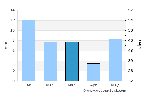 Porsa average rain in March