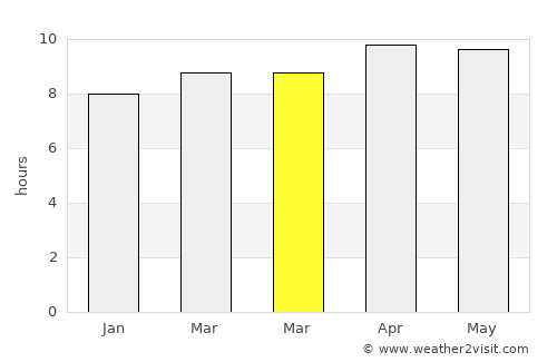 Porsa average rain in March