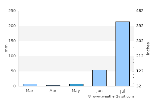 Porsa average rain in May
