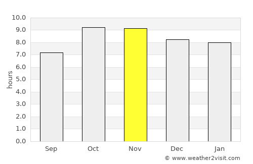 Porsa average rain in November