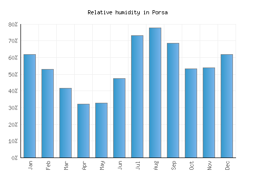 Porsa relative humidity averages