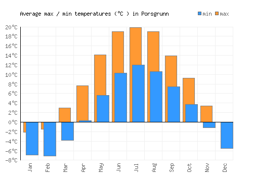Porsgrunn average minimum / maximum temperatures (Celsius)
