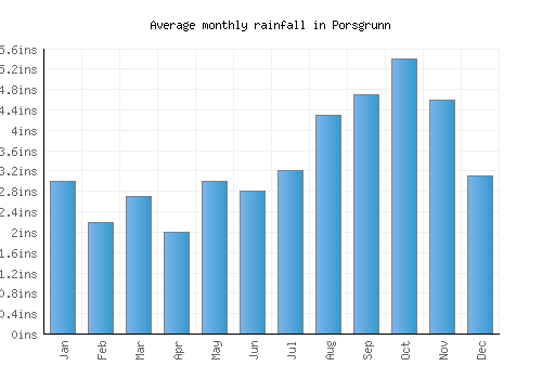 Porsgrunn monthly rainfall chart (inches)