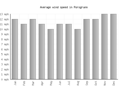 Porsgrunn average winspeed by month (mph)