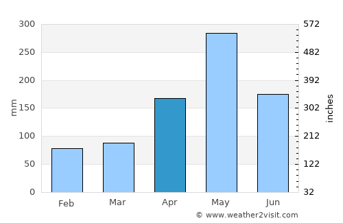 Port-à-Piment average rain in April