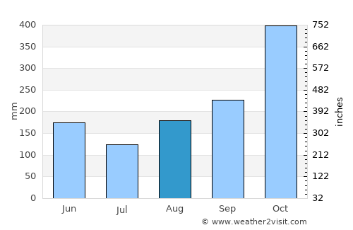 Port-à-Piment average rain in August