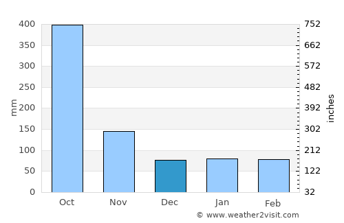 Port-à-Piment average rain in December