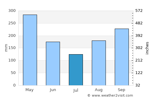 Port-à-Piment average rain in July
