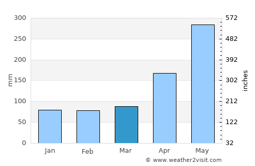 Port-à-Piment average rain in March